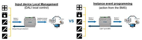 Exciting news for our DALI gateways’ followers: New functionalities and availability updates